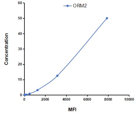 Multiplex Assay Kit for Orosomucoid 2 (ORM2) ,etc. by CBA (Cytometric Bead Array)