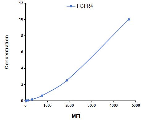 Multiplex Assay Kit for Fibroblast Growth Factor Receptor 4 (FGFR4) ,etc. by CBA (Cytometric Bead Array)