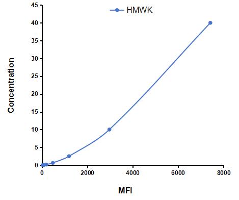 Multiplex Assay Kit for High Molecular Weight Kininogen (HMWK) ,etc. by CBA (Cytometric Bead Array)