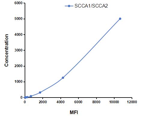 Multiplex Assay Kit for Squamous Cell Carcinoma Antigen 1/2 (SCCA1/SCCA2) ,etc. by CBA (Cytometric Bead Array)
