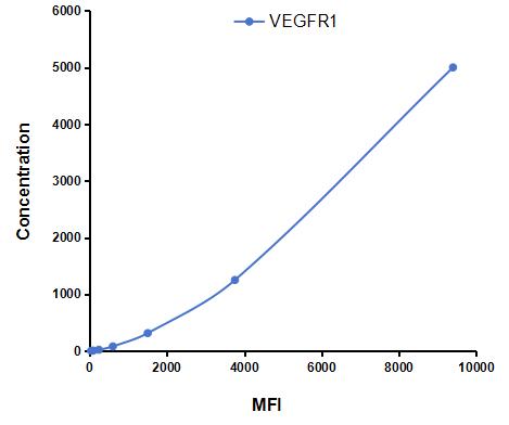 Multiplex Assay Kit for Vascular Endothelial Growth Factor Receptor 1 (VEGFR1) ,etc. by CBA (Cytometric Bead Array)