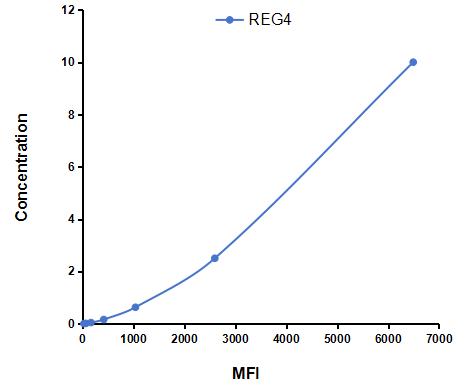 Multiplex Assay Kit for Regenerating Islet Derived Protein 4 (REG4) ,etc. by CBA (Cytometric Bead Array)