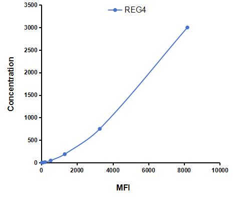 Multiplex Assay Kit for Regenerating Islet Derived Protein 4 (REG4) ,etc. by CBA (Cytometric Bead Array)