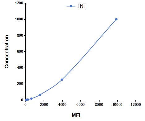 Multiplex Assay Kit for Troponin T (TNT) ,etc. by CBA (Cytometric Bead Array)