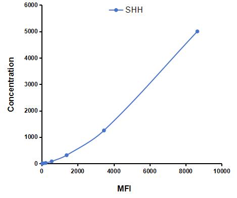 Multiplex Assay Kit for Hedgehog Homolog, Sonic (SHH) ,etc. by CBA (Cytometric Bead Array)