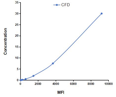 Multiplex Assay Kit for Complement Factor D (CFD) ,etc. by CBA (Cytometric Bead Array)