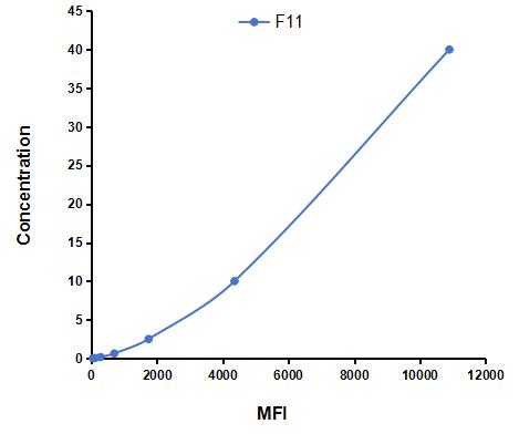 Multiplex Assay Kit for Coagulation Factor XI (F11) ,etc. by CBA (Cytometric Bead Array)