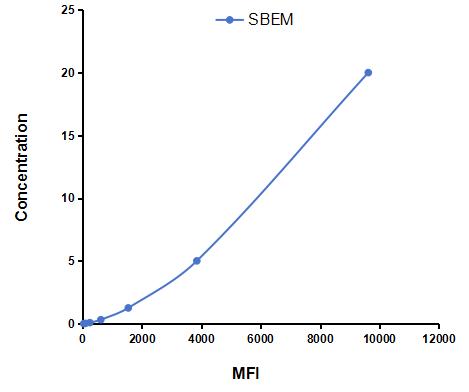 Multiplex Assay Kit for Small Breast Epithelial Mucin (SBEM) ,etc. by CBA (Cytometric Bead Array)