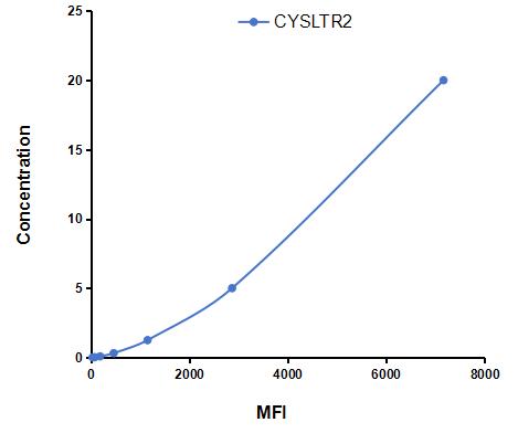 Multiplex Assay Kit for Cysteinyl Leukotriene Receptor 2 (CYSLTR2) ,etc. by CBA (Cytometric Bead Array)