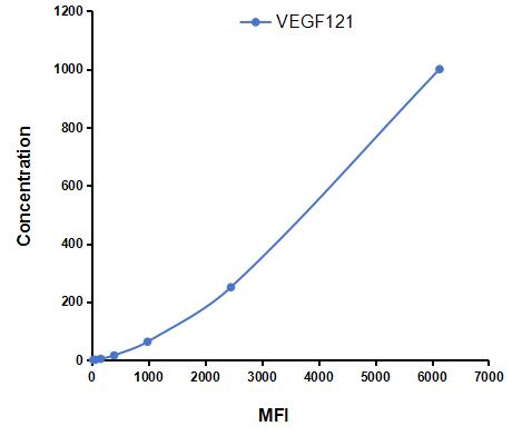 Multiplex Assay Kit for Vascular Endothelial Growth Factor 121 (VEGF121) ,etc. by CBA (Cytometric Bead Array)