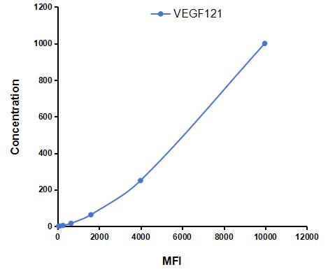 Multiplex Assay Kit for Vascular Endothelial Growth Factor 121 (VEGF121) ,etc. by CBA (Cytometric Bead Array)