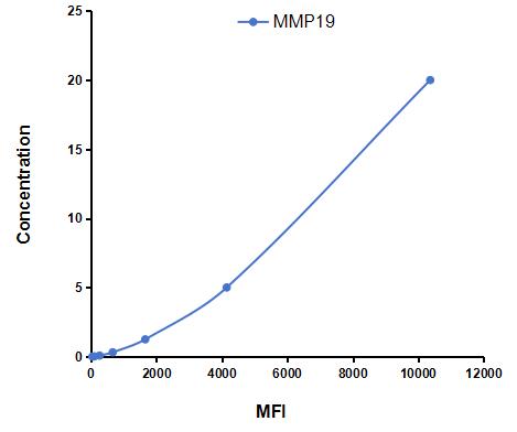Multiplex Assay Kit for Matrix Metalloproteinase 19 (MMP19) ,etc. by CBA (Cytometric Bead Array)