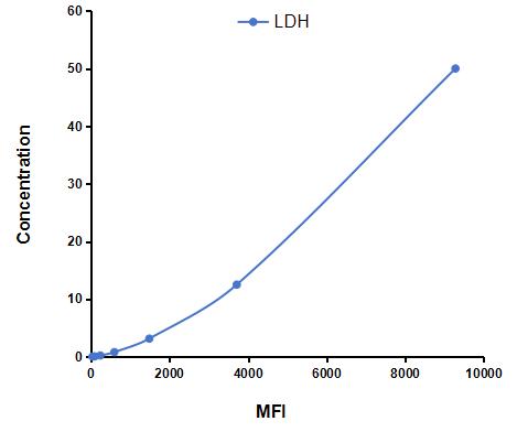 Multiplex Assay Kit for Lactate Dehydrogenase (LDH) ,etc. by CBA (Cytometric Bead Array)