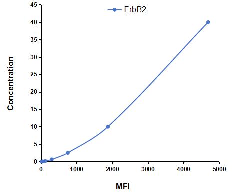 Multiplex Assay Kit for Receptor Tyrosine Protein Kinase erbB-2 (ErbB2) ,etc. by CBA (Cytometric Bead Array)