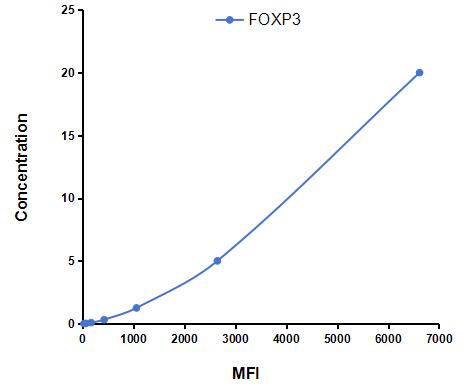 Multiplex Assay Kit for Forkhead Box P3 (FOXP3) ,etc. by CBA (Cytometric Bead Array)