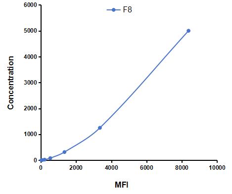 Multiplex Assay Kit for Coagulation Factor VIII (F8) ,etc. by CBA (Cytometric Bead Array)