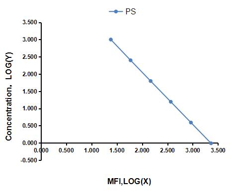 Multiplex Assay Kit for Phosphatidylserine (PS) ,etc. by CBA (Cytometric Bead Array)