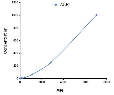 Multiplex Assay Kit for Angiotensin I Converting Enzyme 2 (ACE2) ,etc. by CBA (Cytometric Bead Array)