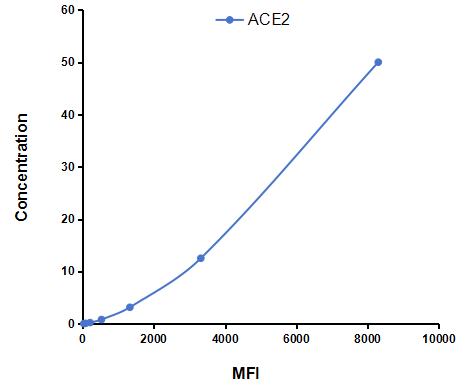 Multiplex Assay Kit for Angiotensin I Converting Enzyme 2 (ACE2) ,etc. by CBA (Cytometric Bead Array)