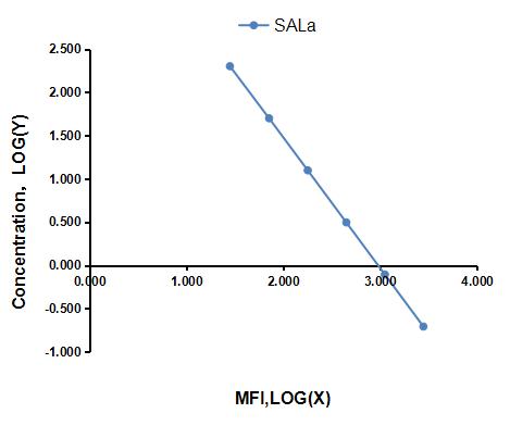 Multiplex Assay Kit for Salusin Alpha (SALa) ,etc. by CBA (Cytometric Bead Array)