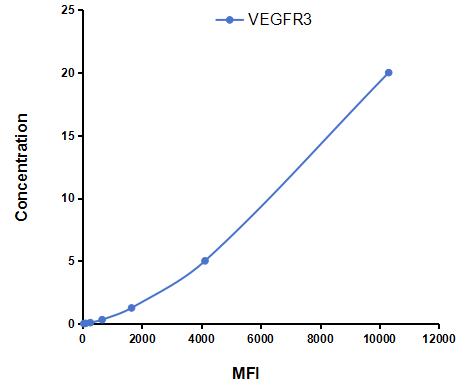Multiplex Assay Kit for Vascular Endothelial Growth Factor Receptor 3 (VEGFR3) ,etc. by CBA (Cytometric Bead Array)
