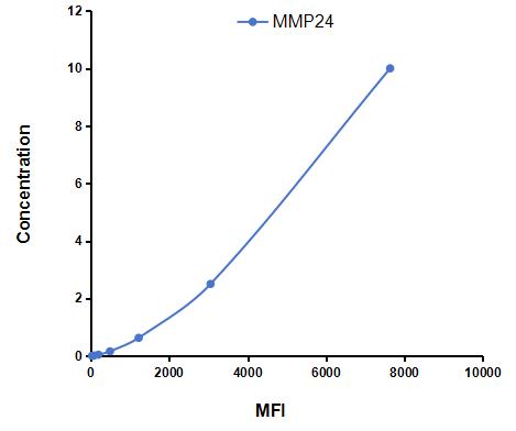 Multiplex Assay Kit for Matrix Metalloproteinase 24 (MMP24) ,etc. by CBA (Cytometric Bead Array)