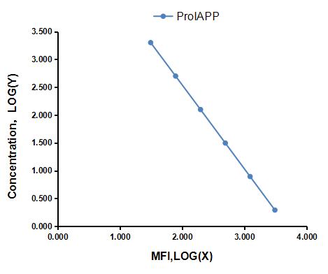 Multiplex Assay Kit for Proislet Amyloid Polypeptide (ProIAPP) ,etc. by CBA (Cytometric Bead Array)