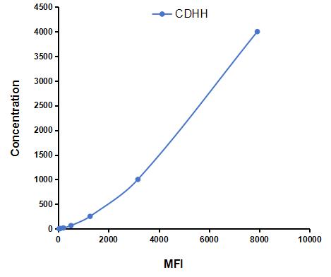 Multiplex Assay Kit for Cadherin, Heart (CDHH) ,etc. by CBA (Cytometric Bead Array)