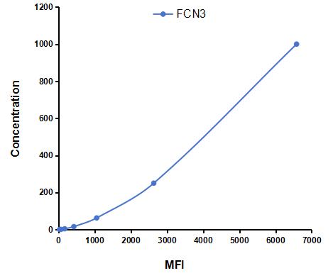 Multiplex Assay Kit for Ficolin 3 (FCN3) ,etc. by CBA (Cytometric Bead Array)