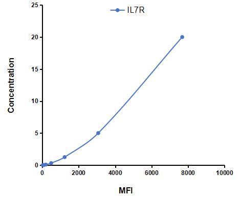 Multiplex Assay Kit for Interleukin 7 Receptor (IL7R) ,etc. by CBA (Cytometric Bead Array)