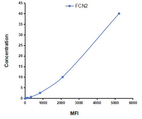Multiplex Assay Kit for Ficolin 2 (FCN2) ,etc. by CBA (Cytometric Bead Array)