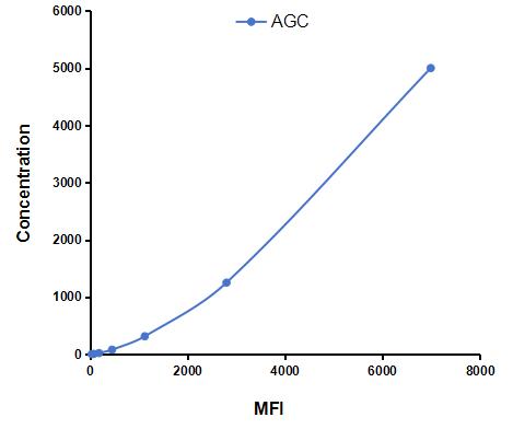 Multiplex Assay Kit for Aggrecan (AGC) ,etc. by CBA (Cytometric Bead Array)