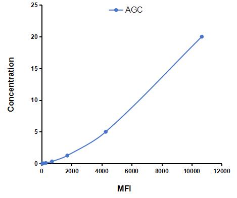 Multiplex Assay Kit for Aggrecan (AGC) ,etc. by CBA (Cytometric Bead Array)