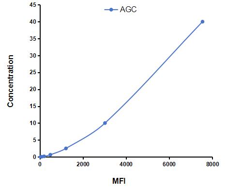 Multiplex Assay Kit for Aggrecan (AGC) ,etc. by CBA (Cytometric Bead Array)