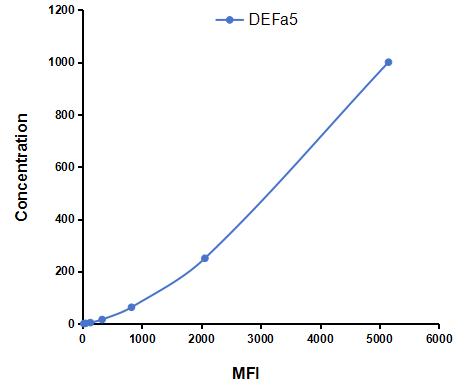 Multiplex Assay Kit for Defensin Alpha 5, Paneth Cell Specific (DEFa5) ,etc. by CBA (Cytometric Bead Array)