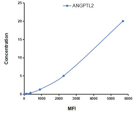 Multiplex Assay Kit for Angiopoietin Like Protein 2 (ANGPTL2) ,etc. by CBA (Cytometric Bead Array)
