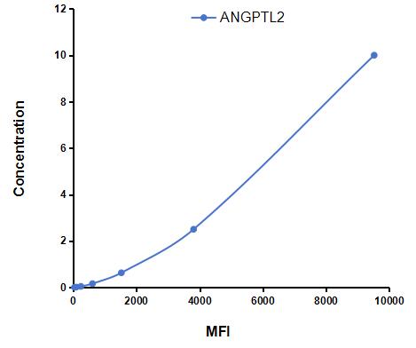 Multiplex Assay Kit for Angiopoietin Like Protein 2 (ANGPTL2) ,etc. by CBA (Cytometric Bead Array)