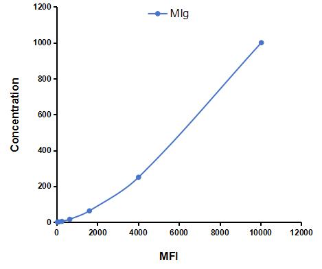 Multiplex Assay Kit for Monokine Induced By Interferon Gamma (MIg) ,etc. by CBA (Cytometric Bead Array)