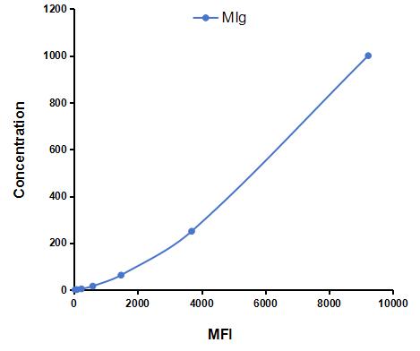 Multiplex Assay Kit for Monokine Induced By Interferon Gamma (MIg) ,etc. by CBA (Cytometric Bead Array)