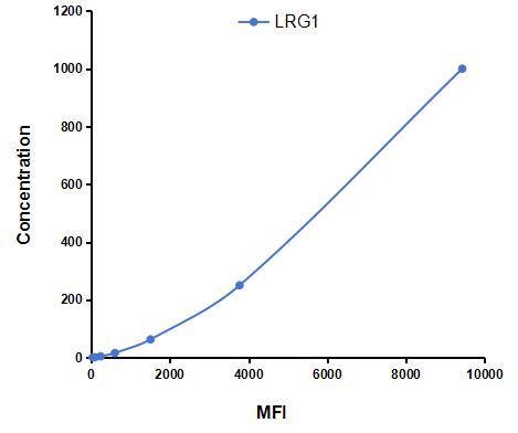 Multiplex Assay Kit for Leucine Rich Alpha-2-Glycoprotein 1 (LRG1) ,etc. by CBA (Cytometric Bead Array)