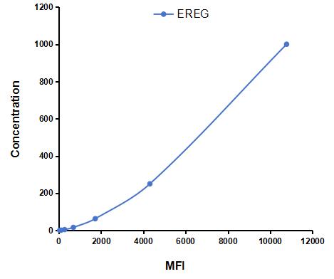 Multiplex Assay Kit for Epiregulin (EREG) ,etc. by CBA (Cytometric Bead Array)