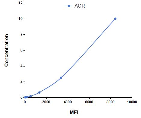 Multiplex Assay Kit for Acrosin (ACR) ,etc. by CBA (Cytometric Bead Array)
