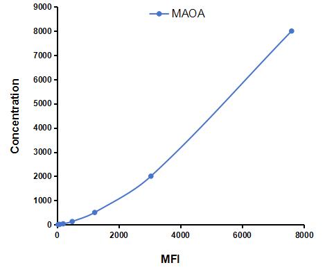 Multiplex Assay Kit for Monoamine Oxidase A (MAOA) ,etc. by CBA (Cytometric Bead Array)
