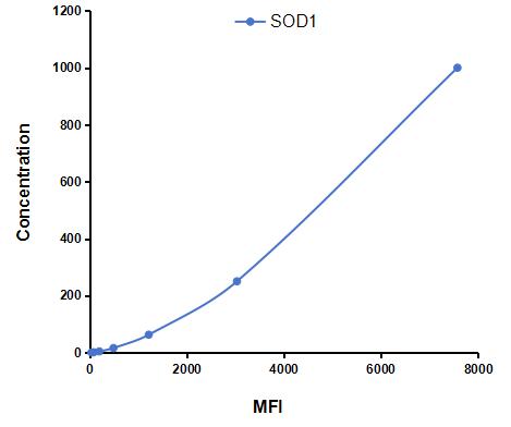 Multiplex Assay Kit for Superoxide Dismutase 1 (SOD1) ,etc. by CBA (Cytometric Bead Array)