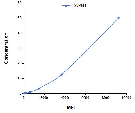 Multiplex Assay Kit for Calpain 1 (CAPN1) ,etc. by CBA (Cytometric Bead Array)
