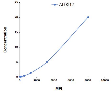 Multiplex Assay Kit for Arachidonate-12-Lipoxygenase (ALOX12) ,etc. by CBA (Cytometric Bead Array)