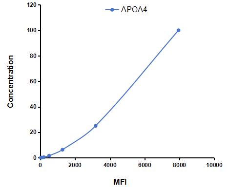 Multiplex Assay Kit for Apolipoprotein A4 (APOA4) ,etc. by CBA (Cytometric Bead Array)