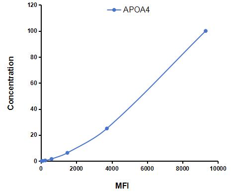 Multiplex Assay Kit for Apolipoprotein A4 (APOA4) ,etc. by CBA (Cytometric Bead Array)