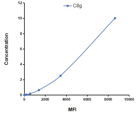 Multiplex Assay Kit for Complement Component 8g (C8g) ,etc. by CBA (Cytometric Bead Array)