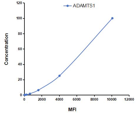 Multiplex Assay Kit for A Disintegrin And Metalloproteinase With Thrombospondin 1 (ADAMTS1) ,etc. by CBA (Cytometric Bead Array)